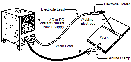 Arc outlet welding supplies