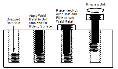 Welding a nut onto a broken bolt.