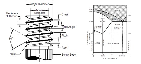 Diagram showing the anatomy of a thread.