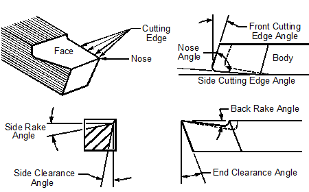 Tool bit nomenclature.