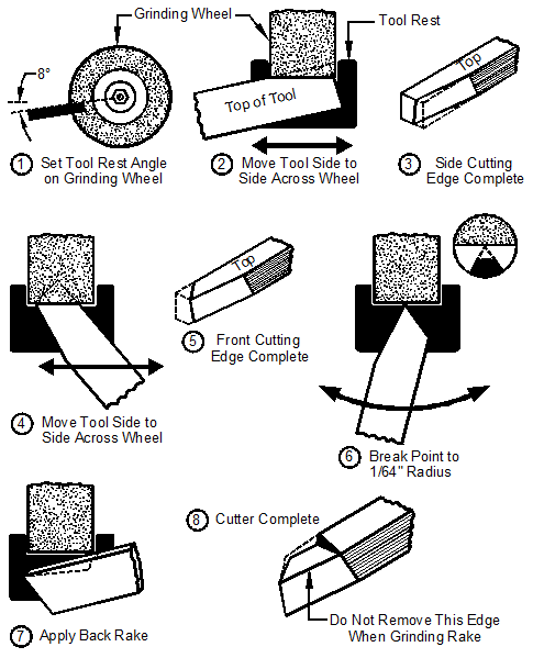 Sharpening shop woodturning tools