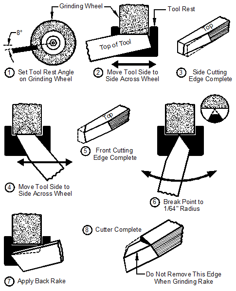 Lathe Bit Sharpening